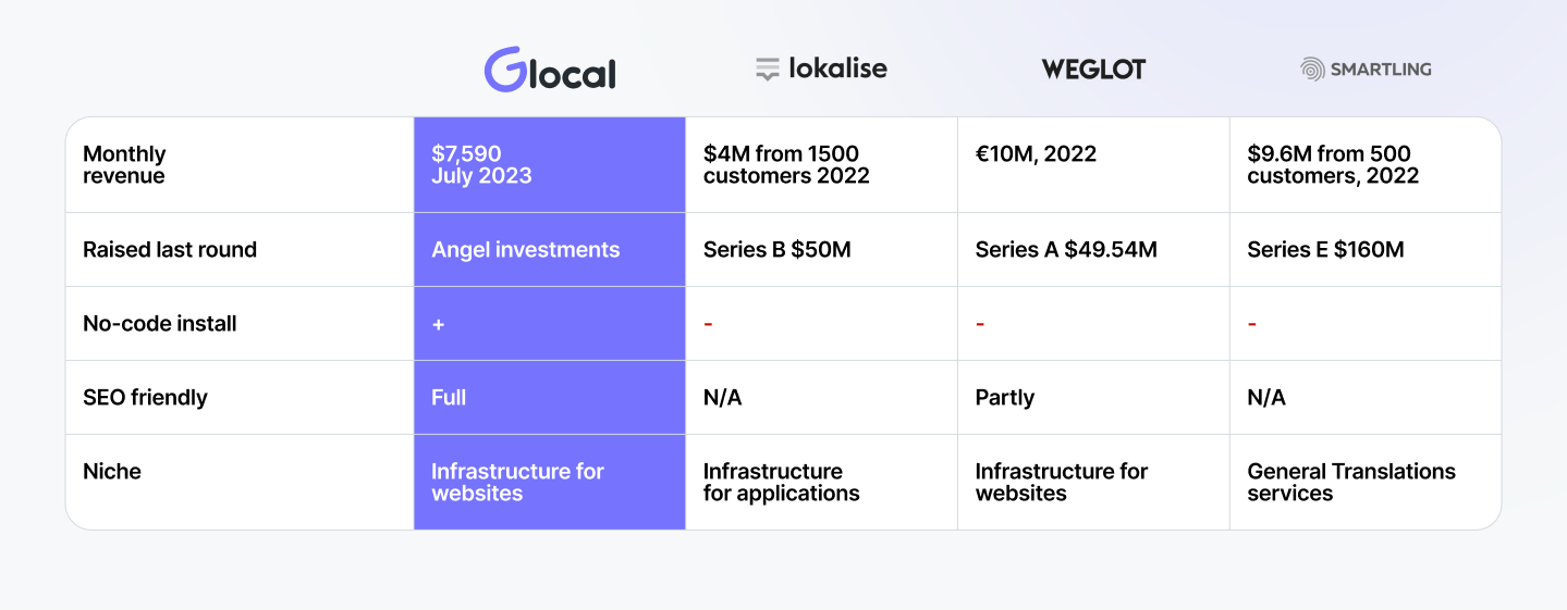 Glocal's competitors